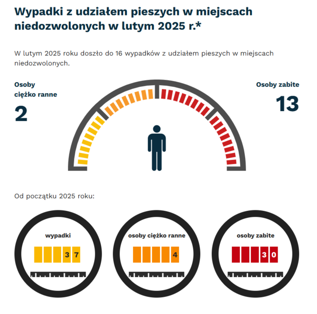 Grafika: w styczniu 2025 - 16 wypadki i kolizje z pieszymi w miejscach niedozwolonych. Osoby ciężko ranne - 2, osoby zabite - 713 Od początku roku - wypadki- 37, osoby ciężko ranne - 4, osoby zabite - 30.