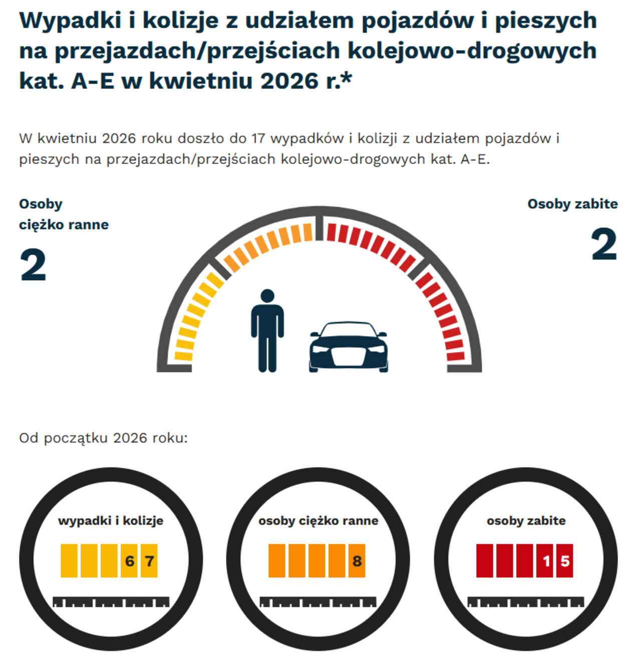 Grafika: w kwietniu 2026 -  wypadki i kolizje z udziałem pojazdów i pieszych na przejazdach - 17. Osoby ciężko ranne - 2, osoby zabite - 2. Od początku roku - wypadki i kolizje- 67, osoby ciężko ranne - 8, osoby zabite - 15.