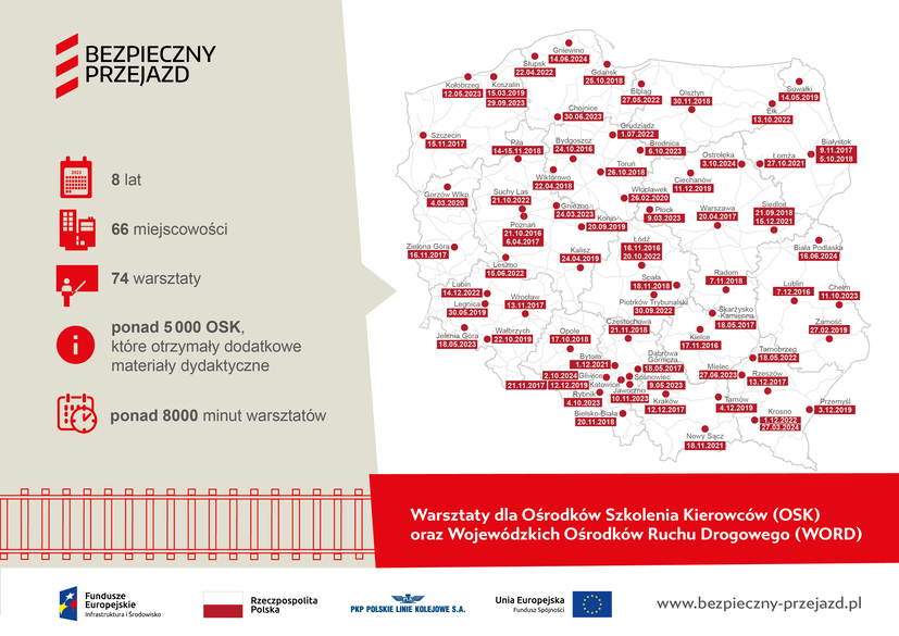 Grafika z mapą Polski pokazująca ilość zrealizowanych warsztatów dla OSK oraz WORD w podziale na lata od 2016 r.  - 8 lat działań, 66 miejscowości, 74 warsztaty, ponad 5000 OSK które otrzymały dodatkowe materiały dydaktyczne, ponad 8000 minut warsztatów.