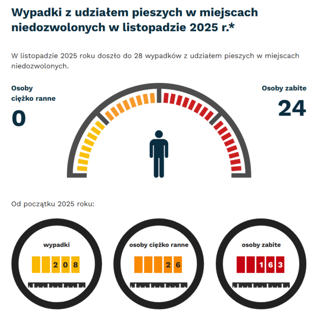 Grafika: w listopadzie 2025 -  wypadki i kolizje z pieszymi w miejscach niedozwolonych - 28. Osoby ciężko ranne - 0, osoby zabite - 24. Od początku roku - wypadki- 208, osoby ciężko ranne - 26, osoby zabite - 163.