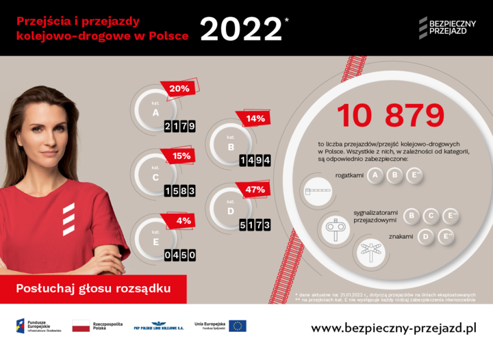 Infografika: Kategorie przejść i przejazdów kolejowo-drogowych w Polsce 2022: Kat: A - 2179 (20%), B - 1494 (14%), C- 1583 (15%), D - 5173 (47%), E- 450 (34%). 10 879 to liczba przejazdów/przejść kolejowo drogowych w Polsce. (dane na 21.01.2022)