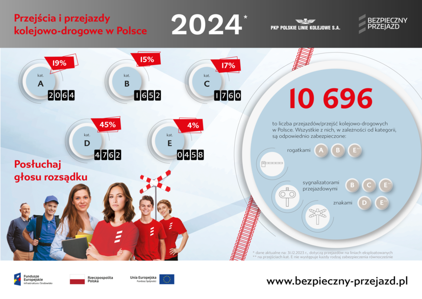 Infografika: Kategorie przejść i przejazdów kolejowo-drogowych w Polsce 2024: Kat: A - 2064 (19%), B - 1652 (15%), C- 1760 (17%), D - 4762 (45%), E- 458 (4%). 10 696 to liczba przejazdów/przejść kolejowo drogowych w Polsce. (dane na 31.01.2023)