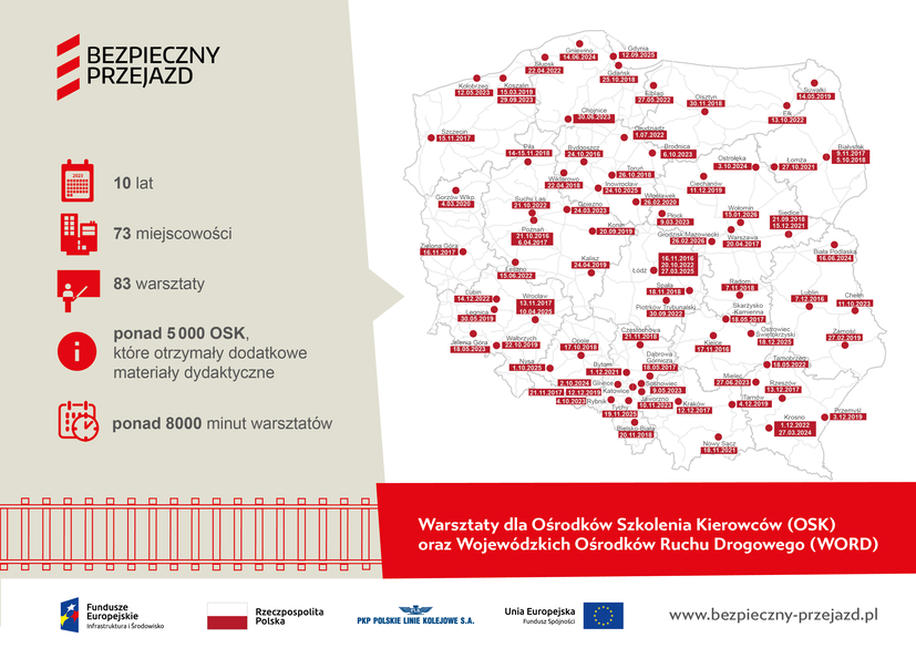 Grafika z mapą Polski pokazująca ilość zrealizowanych warsztatów dla OSK oraz WORD w podziale na lata od 2016 r. - 10 lat działań, 73 - miejscowości, 83 - warsztaty, ponad 5000 OSK które otrzymały dodatkowe materiały dydaktyczne, ponad 8000 minut warsztatów.