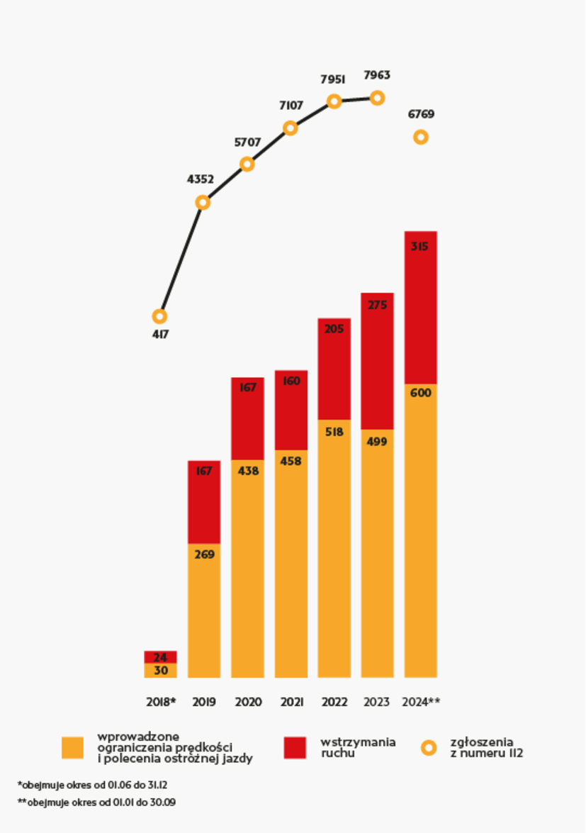 Wykres: od 1.06 do 31.12 2018: liczba zgłoszeń 417, wstrzymania ruchu 24, wprowadzenie ograniczenia prędkości: 30; 2019: liczba zgłoszeń 4352 , wstrzymania ruchu 167, wprowadzenie ograniczenia prędkości: 269;  2020: liczba zgłoszeń 5707 , wstrzymania ruchu 167, wprowadzenie ograniczenia prędkości: 438; 2021: liczba zgłoszeń 7107, wstrzymania ruchu 160, wprowadzenie ograniczenia prędkości: 458; 2022: liczba zgłoszeń 7951, wstrzymania ruchu 205, wprowadzenie ograniczenia prędkości: 518; 2023: liczba zgłoszeń 7963, wstrzymania ruchu 275, wprowadzenie ograniczenia prędkości: 499; 2024: liczba zgłoszeń 5169, wstrzymania ruchu 234, wprowadzenie ograniczenia prędkości: 454;