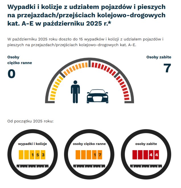 Grafika: w październiku 2025 - wypadki i kolizje z udziałem pojazdów i pieszych na przejazdach - 15. Osoby ciężko ranne - 0, osoby zabite - 7. Od początku roku - wypadki i kolizje- 153, osoby ciężko ranne - 17, osoby zabite - 44.