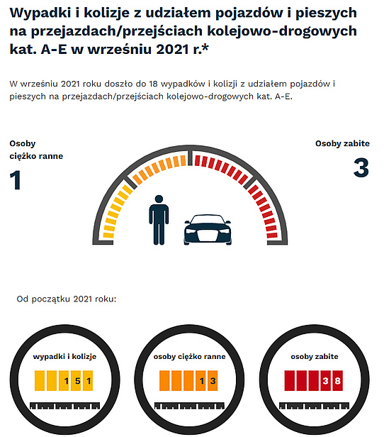 Grafika: we wrześniu  2021 - 18 wypadków i kolizji z udziałem pojazdów i pieszych na przejazdach. Osoby ciężko ranne - 1, osoby zabite - 3. Od początku roku - wypadki i kolizje- 151, osoby ciężko ranne - 13, osoby zabite - 38.