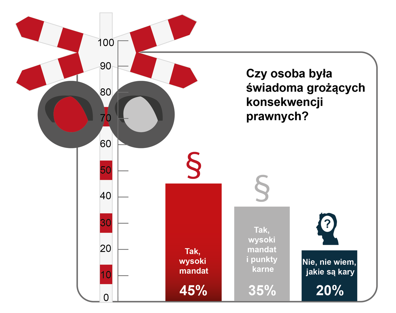 Wykres: Czy osoba była świadoma konsekwencji prawnych? - Tak, wysoki mandat 45%, Tak wysoki mandat i punkty karne 35%, Nie, nie wiem jakie są kary 20%