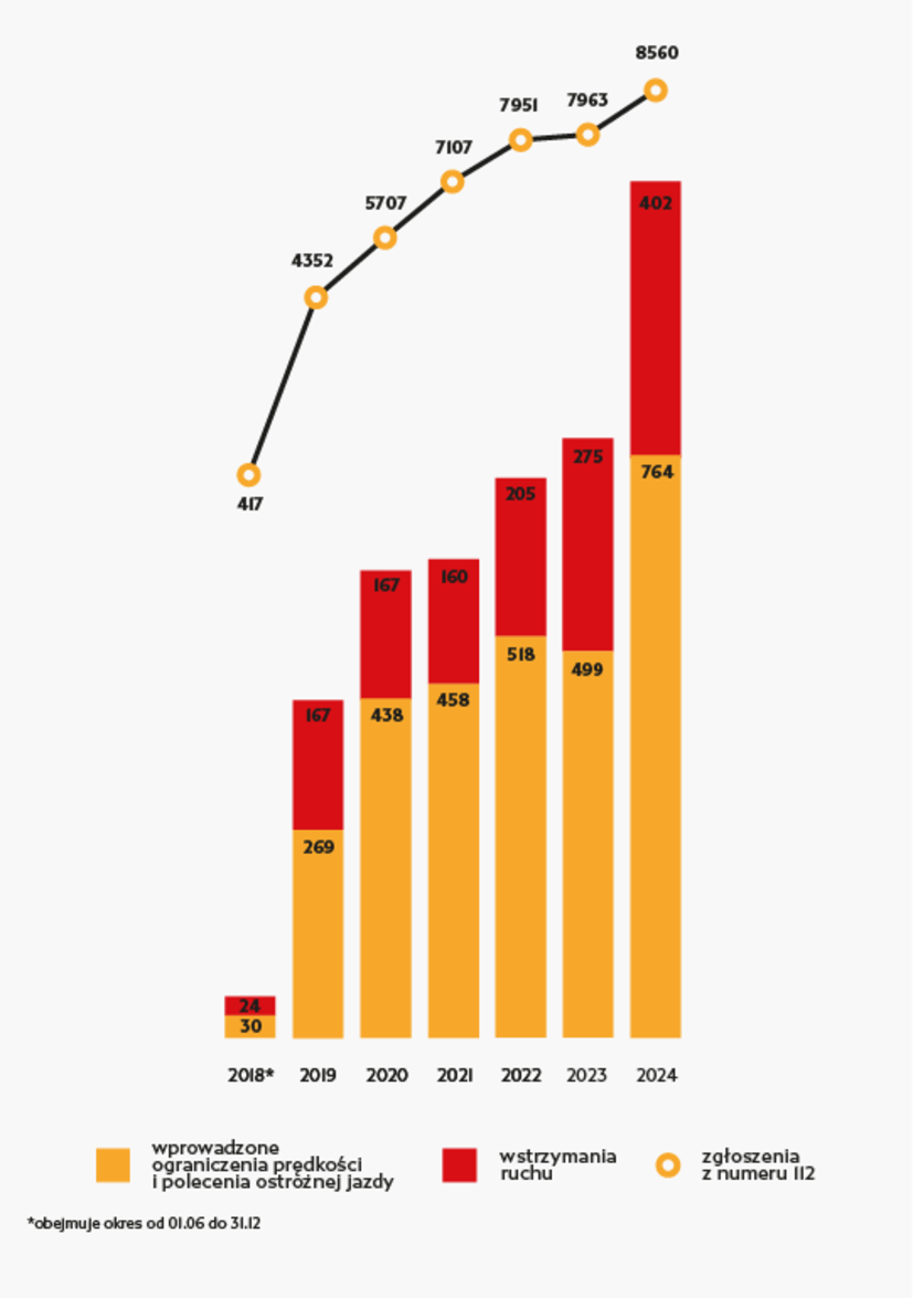 Wykres: od 1.06 do 31.12 2018: liczba zgłoszeń 417, wstrzymania ruchu 24, wprowadzenie ograniczenia prędkości: 30; 2019: liczba zgłoszeń 4352 , wstrzymania ruchu 167, wprowadzenie ograniczenia prędkości: 269;  2020: liczba zgłoszeń 5707 , wstrzymania ruchu 167, wprowadzenie ograniczenia prędkości: 438; 2021: liczba zgłoszeń 7107, wstrzymania ruchu 160, wprowadzenie ograniczenia prędkości: 458; 2022: liczba zgłoszeń 7951, wstrzymania ruchu 205, wprowadzenie ograniczenia prędkości: 518; 2023: liczba zgłoszeń 7963, wstrzymania ruchu 275, wprowadzenie ograniczenia prędkości: 499; 2024: liczba zgłoszeń 8560, wstrzymania ruchu 402, wprowadzenie ograniczenia prędkości: 764;