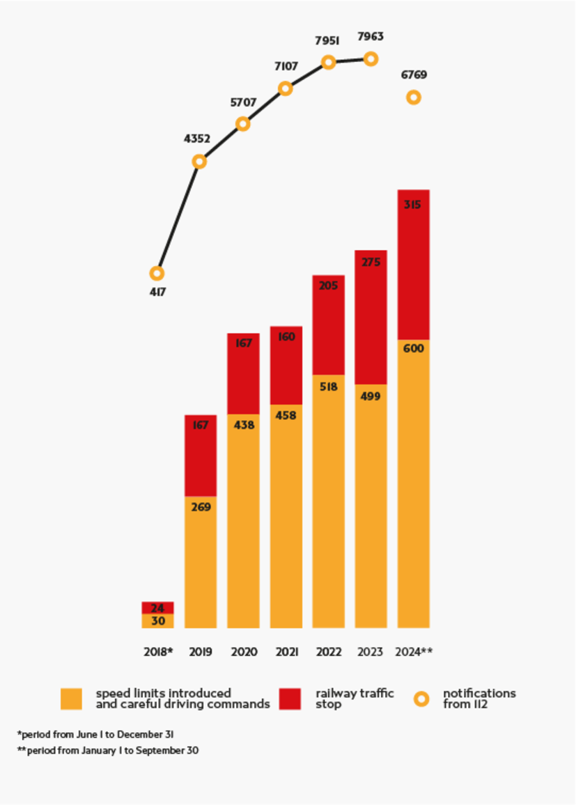 Chart with data from paragraph