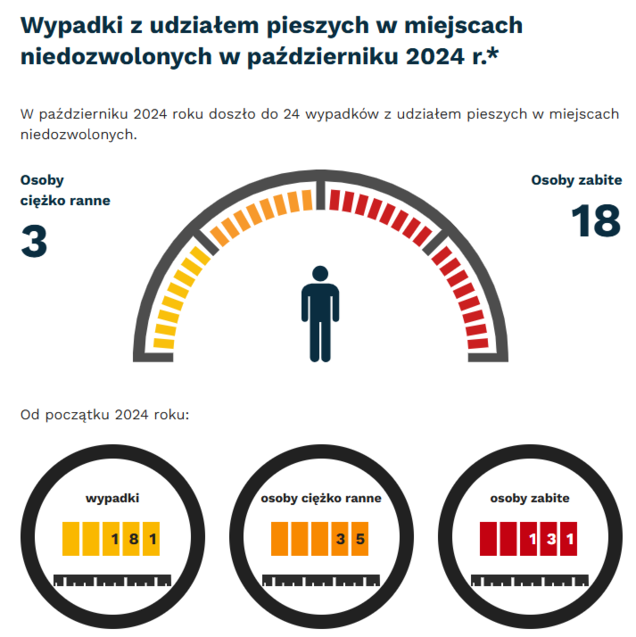 Grafika: we werześniu 2024 - 24 wypadków i kolizji z pieszymi w miejscach niezdozwolonych. Osoby ciężko ranne - 3, osoby zabite - 18. Od początku roku - wypadki- 181, osoby ciężko ranne - 35, osoby zabite - 131.