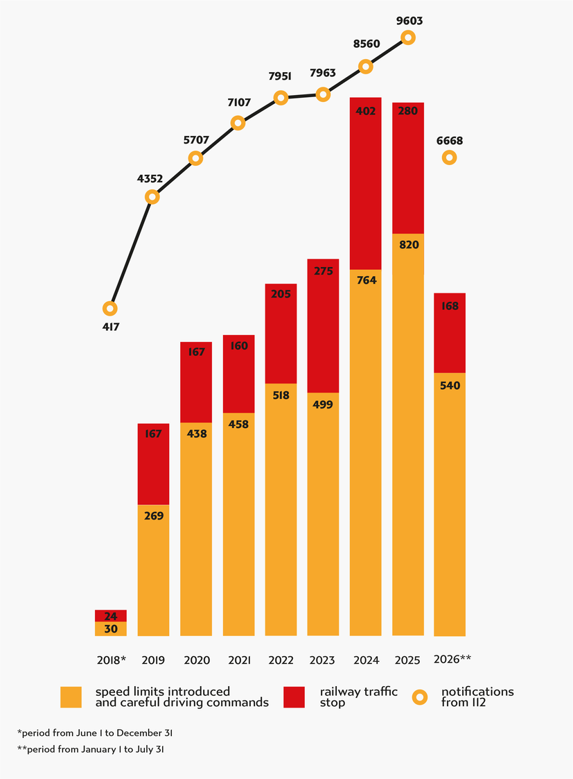 Chart with data from paragraph