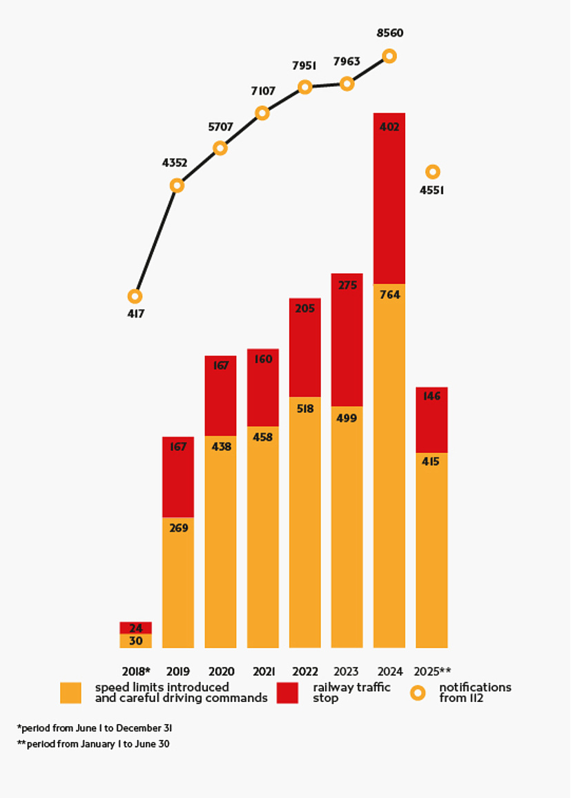 From June 1st, 2018 to June 30th, 2025 the operators of 112 emergency number have answered 46,608 calls regarding potential threats on railroad crossings and in the railway areas (since the beginning of 2025: 4,451 cases). In 1,546 cases, trains on the railway line were stopped and the help was called – all thanks to a special and quick connection (since the beginning of 2025: 146 cases). 3,391 calls led to decreasing the trains’ speed to ensure safety of the passengers and people using railroad crossings (since the beginning of 2025: 415 cases).