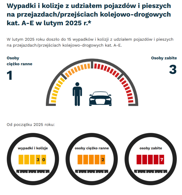 Grafika: w lutym 2025 - 15 wypadków i kolizji z udziałem pojazdów i pieszych na przejazdach. Osoby ciężko ranne - 1, osoby zabite - 3. Od początku roku - wypadki i kolizje- 30, osoby ciężko ranne - 2, osoby zabite - 7.