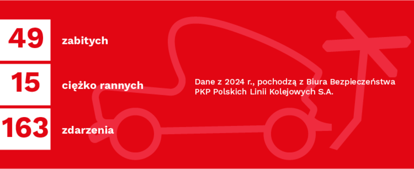 49 zabitych, 15 ciężko rannych , 163 zdarzenia- Dane z 2024 r z Biura Bezpieczeństwa PLK