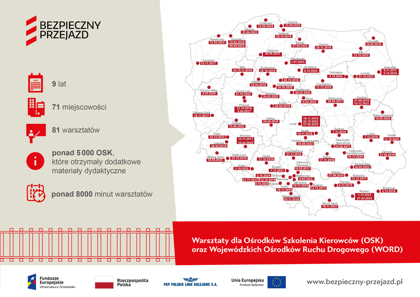 Grafika z mapą Polski pokazująca ilość zrealizowanych warsztatów dla OSK oraz WORD w podziale na lata od 2016 r.  - 9 lat działań, 71 - miejscowości, 81 - warsztaty, ponad 5000 OSK które otrzymały dodatkowe materiały dydaktyczne, ponad 8000 minut warsztatów.