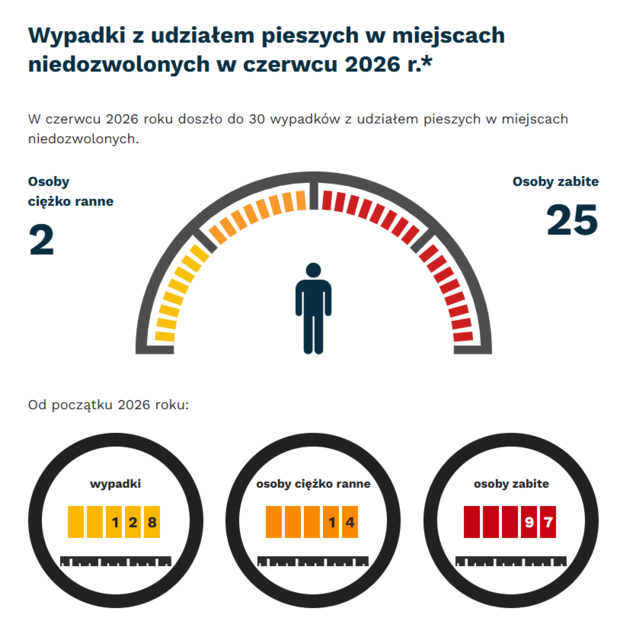 Grafika: w maju 2026 -  wypadki i kolizje z pieszymi w miejscach niedozwolonych - 30. Osoby ciężko ranne - 2, osoby zabite - 25. Od początku roku - wypadki- 128, osoby ciężko ranne - 14, osoby zabite - 97.