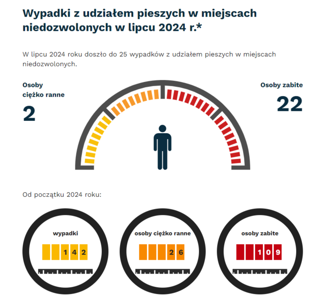 Grafika: w lipcu 2024 - 25 wypadków i kolizji z pieszymi w miejscach niezdozwolonych. Osoby ciężko ranne - 2, osoby zabite - 22. Od początku roku - wypadki- 142, osoby ciężko ranne - 26, osoby zabite - 109.