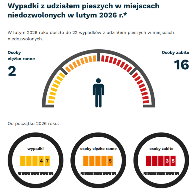 Grafika: w lutym 2026 -  wypadki i kolizje z pieszymi w miejscach niedozwolonych - 22. Osoby ciężko ranne - 2, osoby zabite - 16. Od początku roku - wypadki- 47, osoby ciężko ranne - 5, osoby zabite - 35.