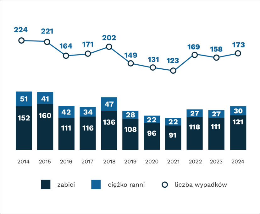 Wykres wypadki na przejściach niedozwolonych 2014-2024 (224, 221, 164, 171, 202, 149, 131, 123, 169, 158, 173)