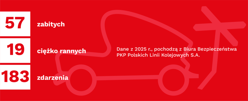 58 zabitych, 18 ciężko rannych , 183 zdarzeń- Dane z 2025 r. z Biura Bezpieczeństwa PLK