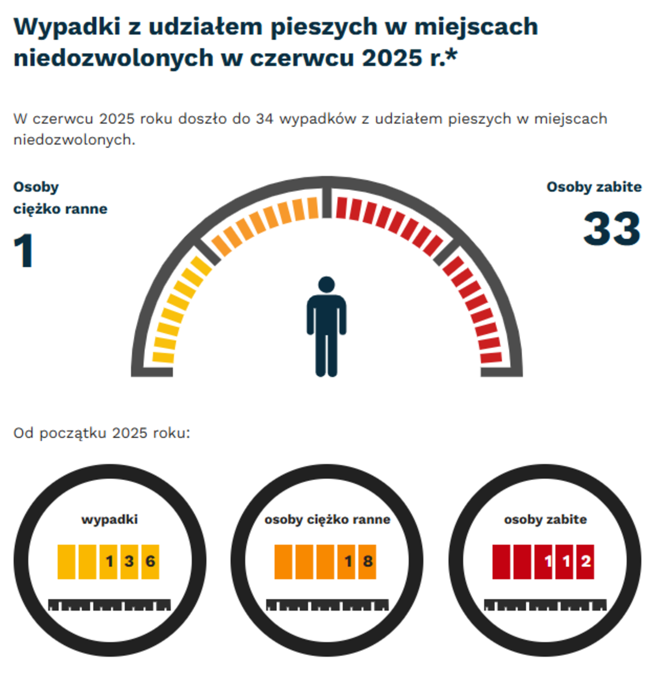 Grafika: w czerwcu 2025 - wypadki i kolizje z pieszymi w miejscach niedozwolonych - 34. Osoby ciężko ranne - 1, osoby zabite - 33. Od początku roku - wypadki - 136, osoby ciężko ranne - 18, osoby zabite - 112.