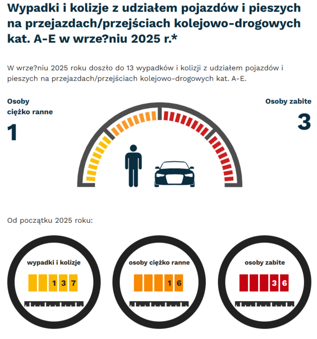 Grafika: we wrześniu 2025 -  wypadki i kolizje z udziałem pojazdów i pieszych na przejazdach - 13. Osoby ciężko ranne - 1, osoby zabite - 3. Od początku roku - wypadki i kolizje- 137, osoby ciężko ranne - 16, osoby zabite - 36.