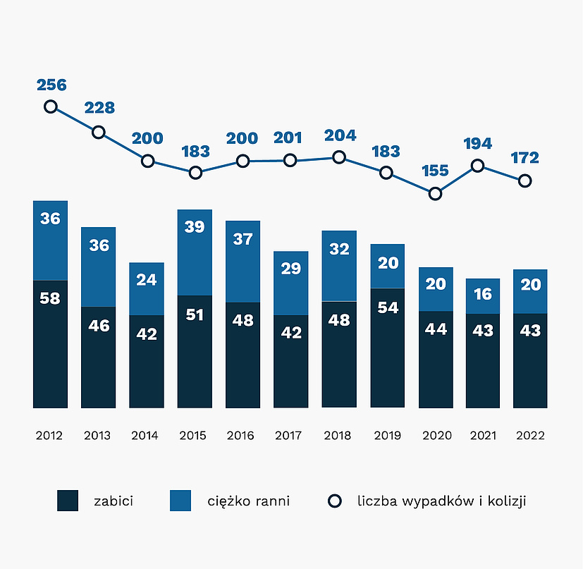 Wykres: liczba wypadków i kolizji 2012-2022 (256,228,200,183,200,201,204,183,155,194, 172 )