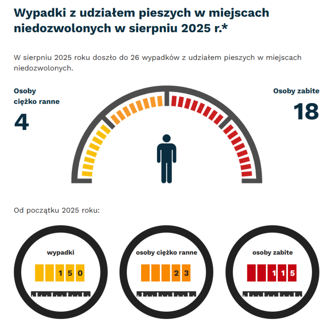 Grafika: w sierpniu 2025 -  wypadki i kolizje z pieszymi w miejscach niedozwolonych - 26. Osoby ciężko ranne - 4, osoby zabite - 18. Od początku roku - wypadki- 150, osoby ciężko ranne - 23, osoby zabite - 115.