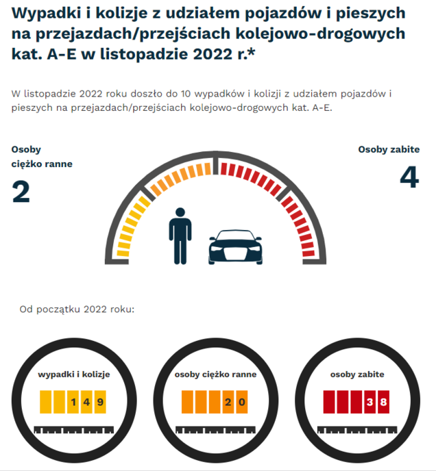 Grafika: listopadzie 2022 - 10 wypadków i kolizji z udziałem pojazdów i pieszych na przejazdach. Osoby ciężko ranne - 2, osoby zabite - 4. Od początku roku - wypadki i kolizje- 149, osoby ciężko ranne - 20, osoby zabite - 38.