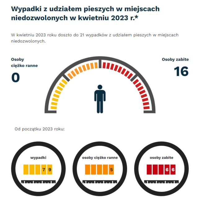 Grafika: w kwietniu 2023 - 21 wypadków i kolizji z pieszymi w miejscach niezdozwolonych. Osoby ciężko ranne - 0, osoby zabite - 16. Od początku roku - wypadki- 79, osoby ciężko ranne - 5, osoby zabite - 66.