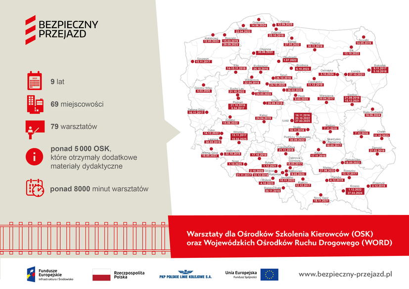 Grafika z mapą Polski pokazująca ilość zrealizowanych warsztatów dla OSK oraz WORD w podziale na lata od 2016 r. - 9 lat działań, 69 - miejscowości, 79 - warsztaty, ponad 5000 OSK które otrzymały dodatkowe materiały dydaktyczne, ponad 8000 minut warsztatów.