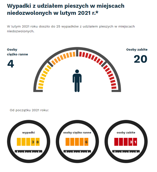 W lutym 2021 - 25 wypadków i kolizji z pieszych w miejsach niezdozwoloych. Osoby ciężko ranne - 4, osoby zabite - 20. Od początku roku - wypadki- 38, osoby ciężko ranne - 6, osoby zabite - 31.