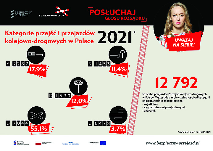 Infografika: Kategorie przejść i przejazdów kolejowo-drogowych w Polsce 2021: Kat: A - 2287 (17,9%), B - 1454 (11,4%), C- 1530 (12%), D - 7044 (55,1%), E- 478 (3,7%). 12 792 to liczba przejazdów/przejść kolejowo drogowych w Polsce. (dane na 12.03.2021)