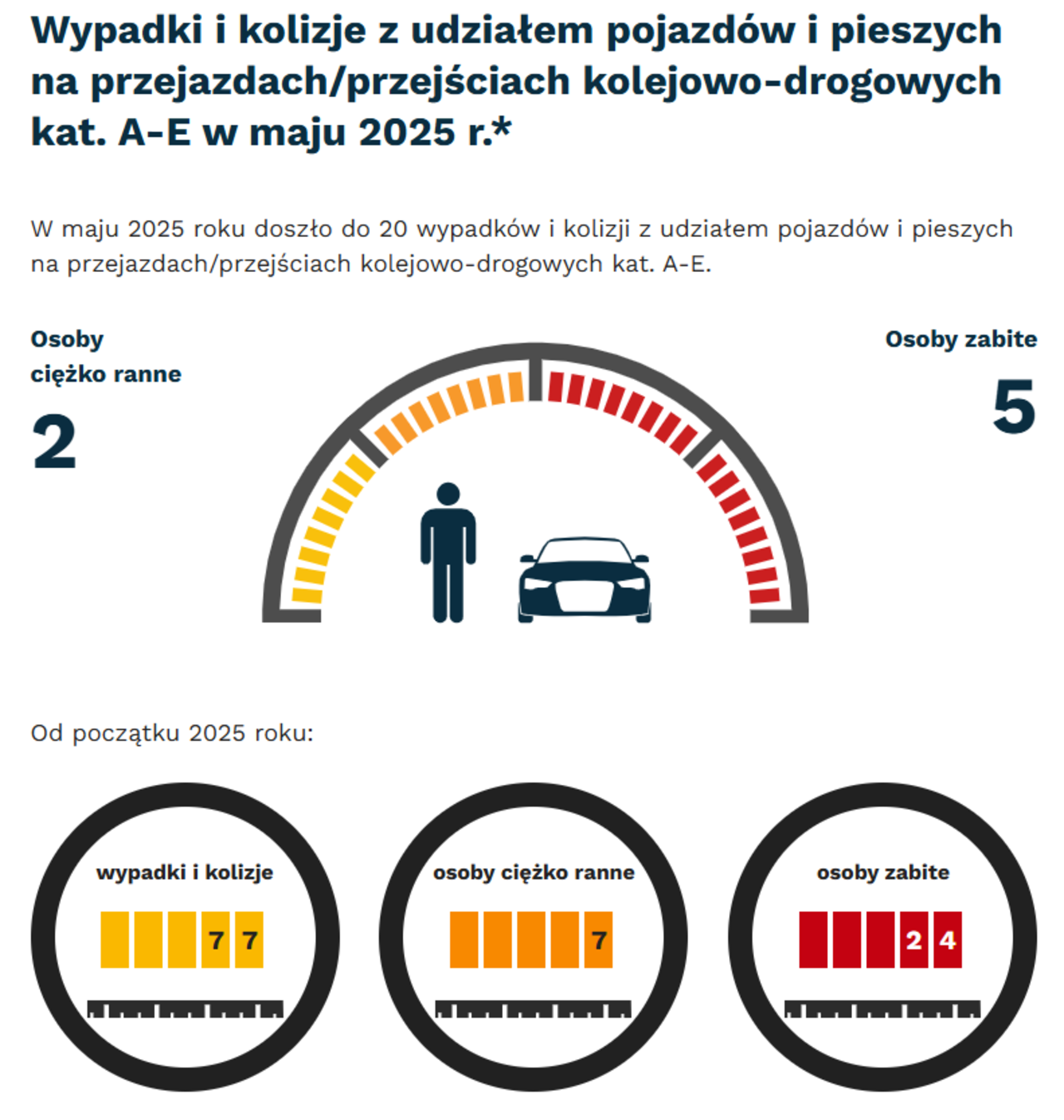 Grafika: w maju 2025 - wypadki i kolizje z udziałem pojazdów i pieszych na przejazdach - 20. Osoby ciężko ranne - 2, osoby zabite - 5. Od początku roku - wypadki i kolizje- 77, osoby ciężko ranne - 7, osoby zabite - 24.