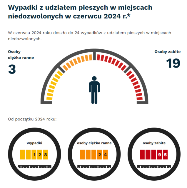 Grafika: w maju 2024 - 24 wypadków i kolizji z pieszymi w miejscach niezdozwolonych. Osoby ciężko ranne - 3, osoby zabite - 19. Od początku roku - wypadki- 128, osoby ciężko ranne - 24, osoby zabite - 95.