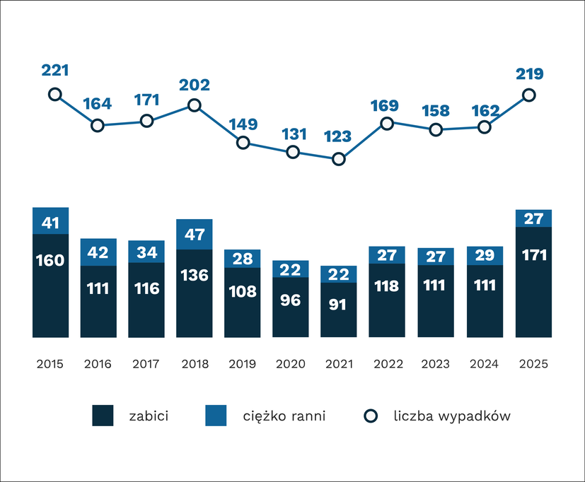 Wykres wypadki na przejściach niedozwolonych 2015-2025 (221, 164, 171, 202, 149, 131, 123, 169, 158, 162,219))