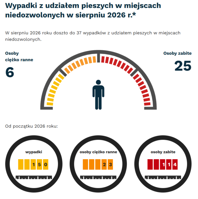 Grafika: w sierpniu 2026 -  wypadki i kolizje z pieszymi w miejscach niedozwolonych - 37. Osoby ciężko ranne - 6, osoby zabite - 25. Od początku roku - wypadki - 150, osoby ciężko ranne - 23, osoby zabite - 114.