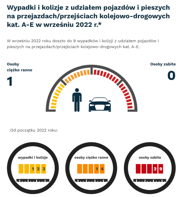 Grafika: we wrześniu 2022 - 9 wypadków i kolizji z udziałem pojazdów i pieszych na przejazdach. Osoby ciężko ranne - 1, osoby zabite - 0. Od początku roku - wypadki i kolizje- 123, osoby ciężko ranne - 14, osoby zabite - 29.