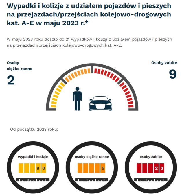 Grafika: w maju 2023 - 21 wypadków i kolizji z udziałem pojazdów i pieszych na przejazdach. Osoby ciężko ranne - 2, osoby zabite - 9. Od początku roku - wypadki i kolizje- 80, osoby ciężko ranne - 5, osoby zabite - 23.