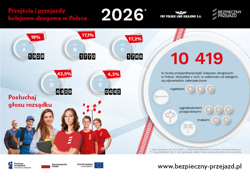 Infografika: Kategorie przejść i przejazdów kolejowo-drogowych w Polsce 2026: Kat: A - 1928 (19%), B - 1770 (17,1%), C- 1786 (17,2%), D - 4429 (42,5%), E- 442 (4,2%). 10 419 to liczba przejazdów/przejść kolejowo drogowych w Polsce. (dane na 31.12.2025)