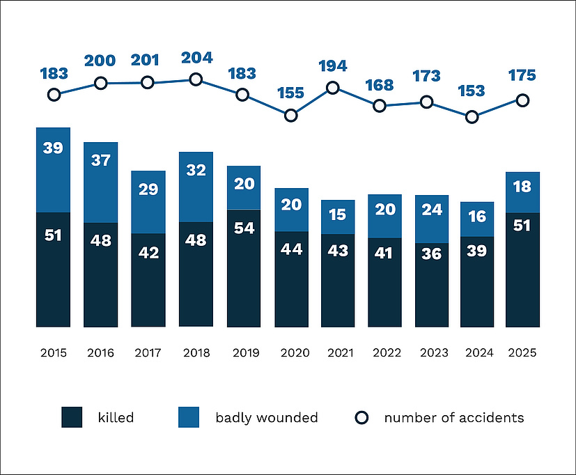 chart accidents and collisions 2015-2025 (183,200,201,204,183,155,194, 168, 173,153,175)