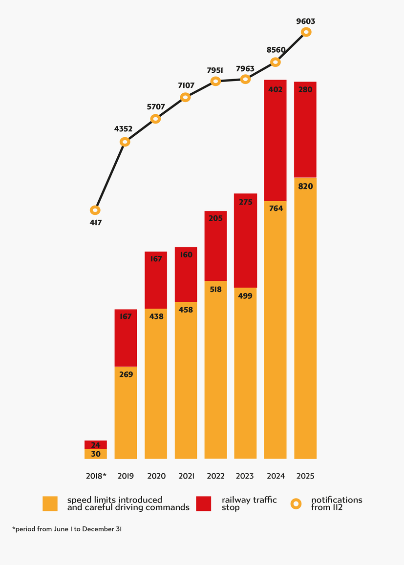 Chart with data from paragraph