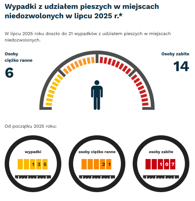 Grafika: w lipcu 2025 -  wypadki i kolizje z pieszymi w miejscach niedozwolonych - 21. Osoby ciężko ranne - 6, osoby zabite - 14. Od początku roku - wypadki- 135, osoby ciężko ranne - 21, osoby zabite - 107.