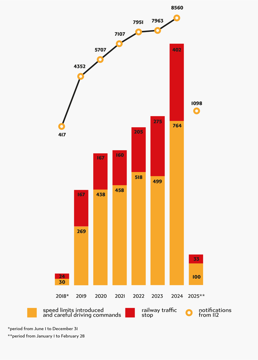 Chart with data from paragraph