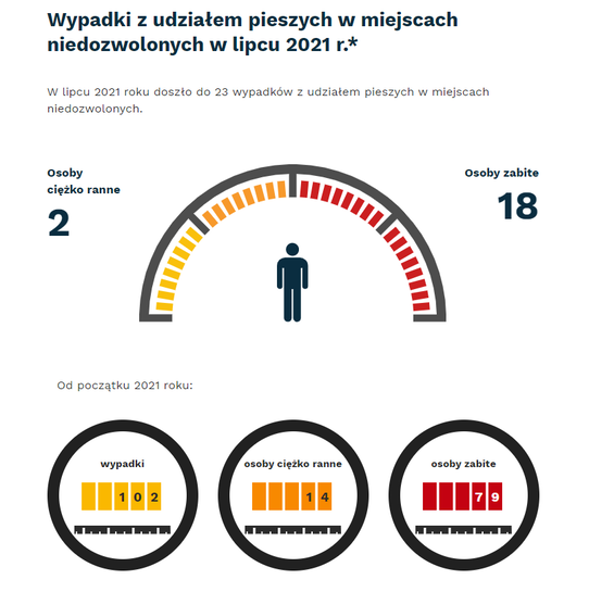 Grafika: w lipcu 2021 - 23 wypadków i kolizji z pieszymi w miejscach niezdozwoloych. Osoby ciężko ranne - 2, osoby zabite - 18. Od początku roku - wypadki- 9102, osoby ciężko ranne - 14, osoby zabite - 79.