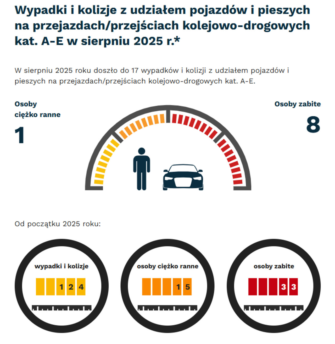 Grafika: w sierpniu 2025 -  wypadki i kolizje z udziałem pojazdów i pieszych na przejazdach - 17. Osoby ciężko ranne - 1, osoby zabite - 8. Od początku roku - wypadki i kolizje- 124, osoby ciężko ranne - 15, osoby zabite - 33.