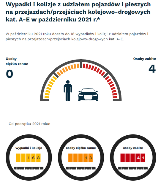 Grafika: w październiku 2021 - 18 wypadków i kolizji z udziałem pojazdów i pieszych na przejazdach. Osoby ciężko ranne - 0, osoby zabite - 4. Od początku roku - wypadki i kolizje- 168, osoby ciężko ranne - 13, osoby zabite - 41.