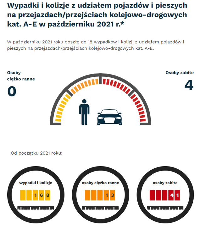 Grafika: w październiku  2021 - 18 wypadków i kolizji z udziałem pojazdów i pieszych na przejazdach. Osoby ciężko ranne - 0, osoby zabite - 4. Od początku roku - wypadki i kolizje- 168, osoby ciężko ranne - 13, osoby zabite - 41.