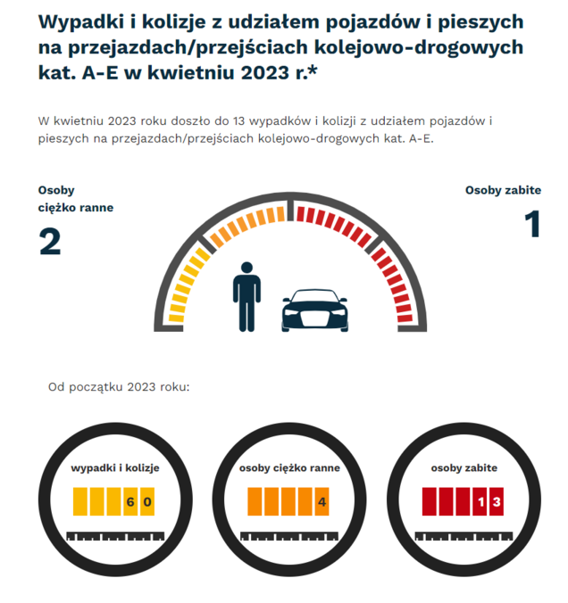 Grafika: w kwietniu 2023 - 13 wypadków i kolizji z udziałem pojazdów i pieszych na przejazdach. Osoby ciężko ranne - 2, osoby zabite - 1. Od początku roku - wypadki i kolizje- 60, osoby ciężko ranne - 4, osoby zabite - 13.