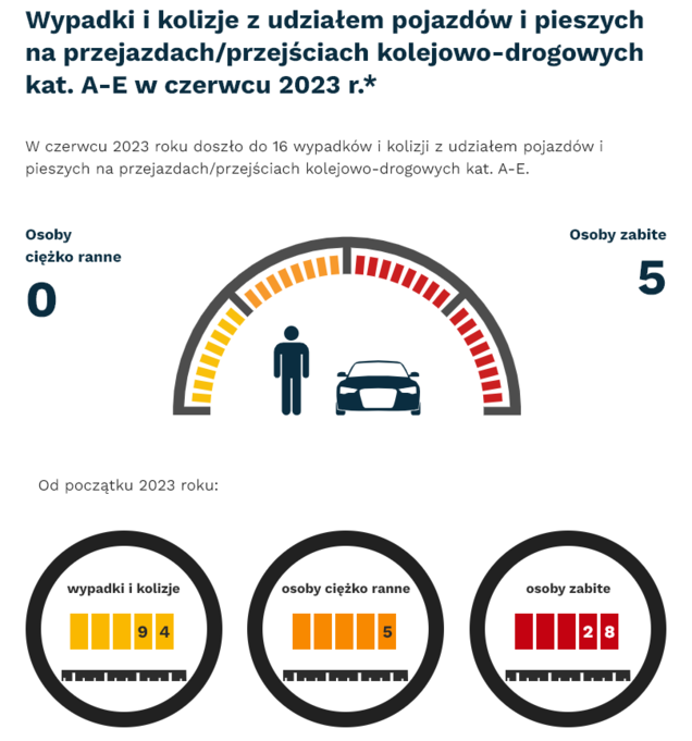 Grafika: w czerwcu 2023 - 216 wypadków i kolizji z udziałem pojazdów i pieszych na przejazdach. Osoby ciężko ranne - 0, osoby zabite - 5. Od początku roku - wypadki i kolizje- 94, osoby ciężko ranne - 5, osoby zabite - 28.